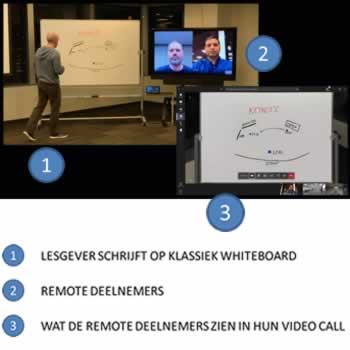 Camera digitaliseert het whiteboard in het leslokaal